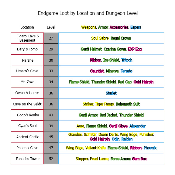 Permanent Loot, by Dungeon
